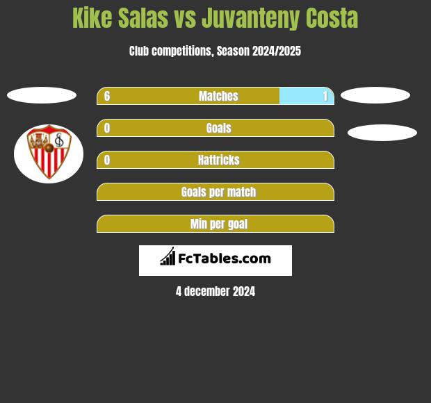 Kike Salas vs Juvanteny Costa h2h player stats