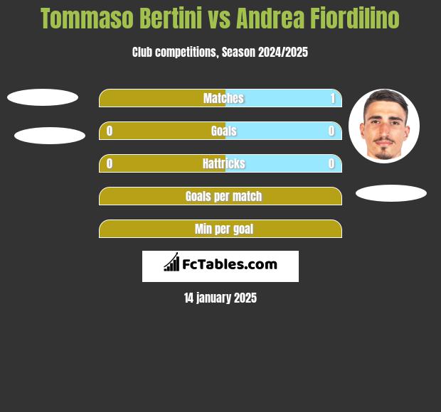 Tommaso Bertini vs Andrea Fiordilino h2h player stats