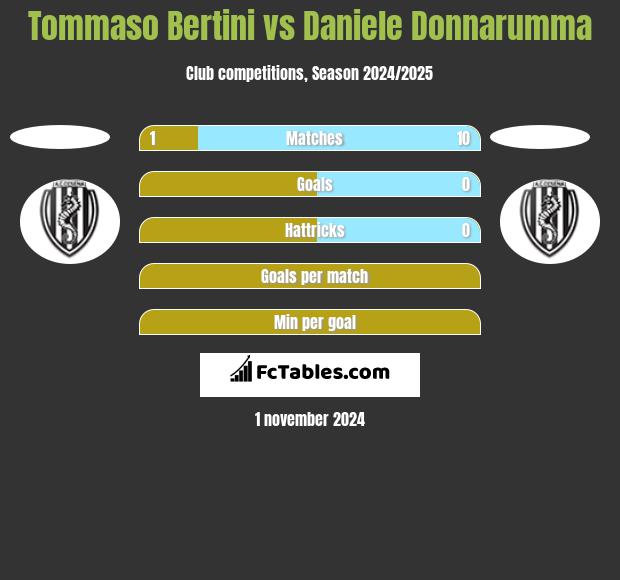 Tommaso Bertini vs Daniele Donnarumma h2h player stats