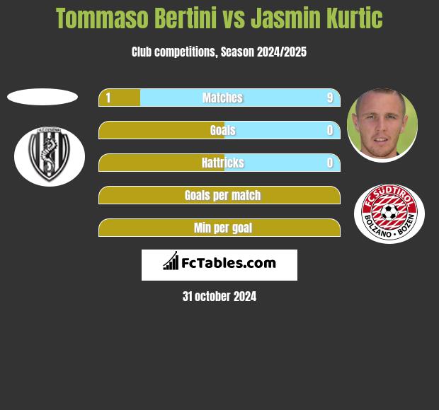 Tommaso Bertini vs Jasmin Kurtic h2h player stats