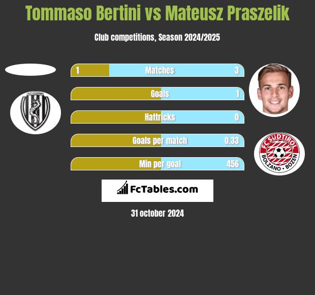 Tommaso Bertini vs Mateusz Praszelik h2h player stats