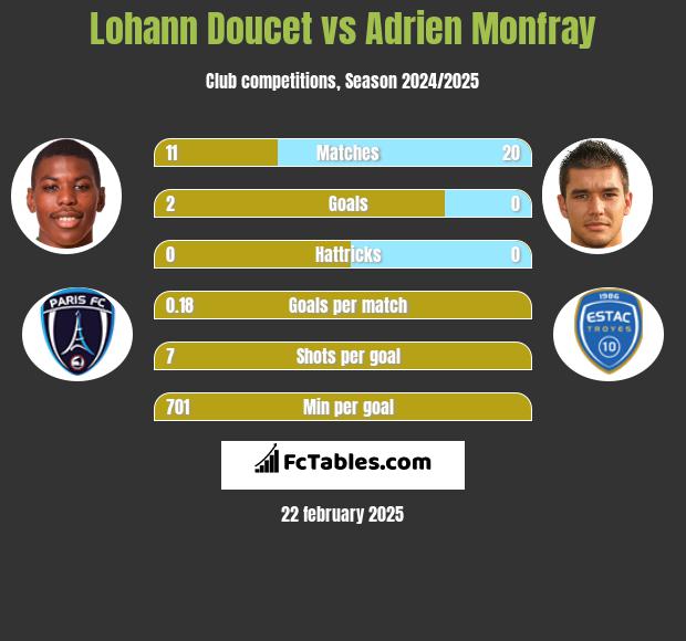 Lohann Doucet vs Adrien Monfray h2h player stats