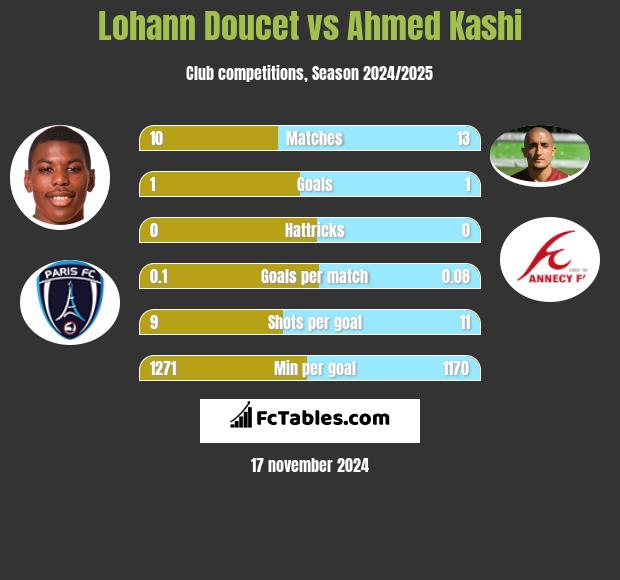 Lohann Doucet vs Ahmed Kashi h2h player stats