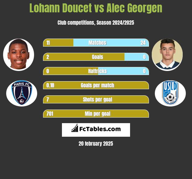 Lohann Doucet vs Alec Georgen h2h player stats