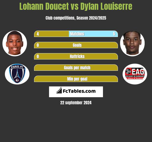 Lohann Doucet vs Dylan Louiserre h2h player stats