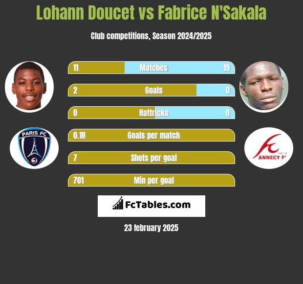 Lohann Doucet vs Fabrice N'Sakala h2h player stats