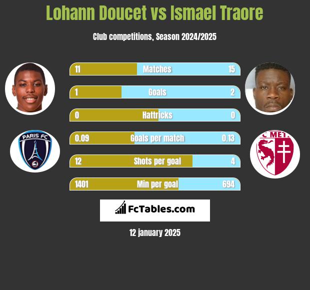 Lohann Doucet vs Ismael Traore h2h player stats