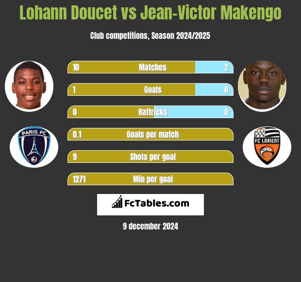 Lohann Doucet vs Jean-Victor Makengo h2h player stats