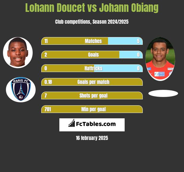 Lohann Doucet vs Johann Obiang h2h player stats