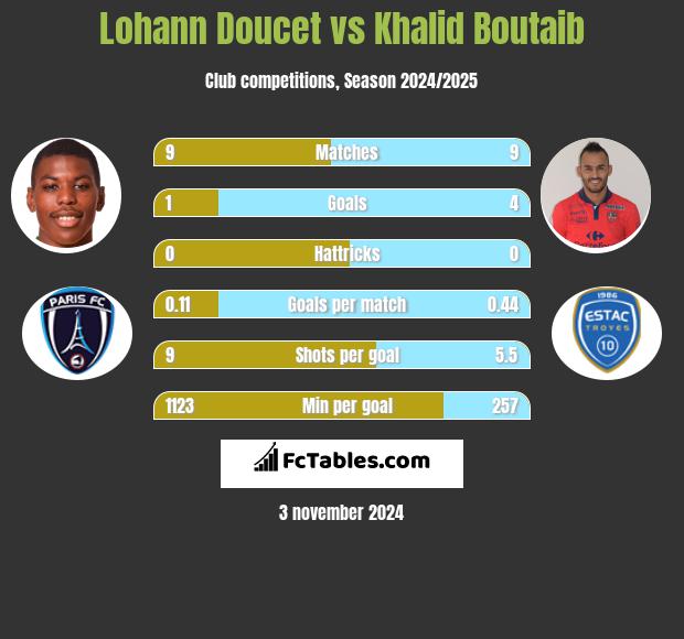 Lohann Doucet vs Khalid Boutaib h2h player stats