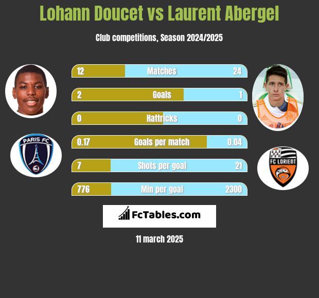 Lohann Doucet vs Laurent Abergel h2h player stats