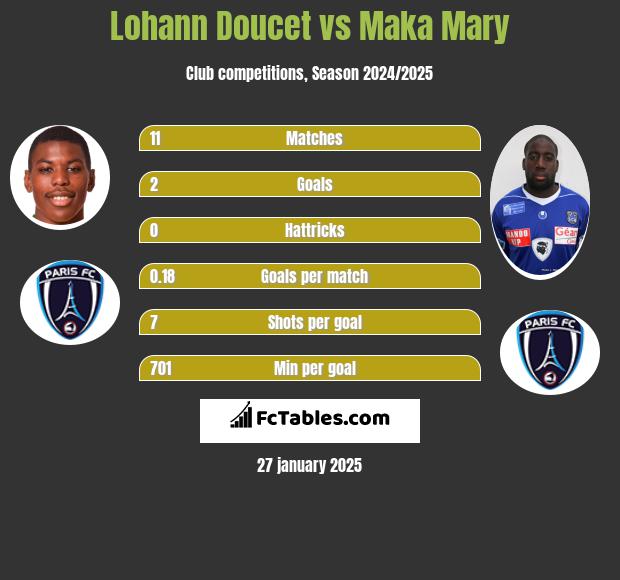 Lohann Doucet vs Maka Mary h2h player stats