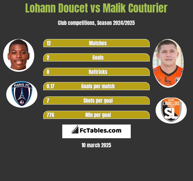 Lohann Doucet vs Malik Couturier h2h player stats