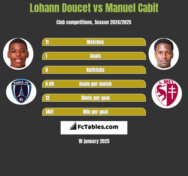 Lohann Doucet vs Manuel Cabit h2h player stats