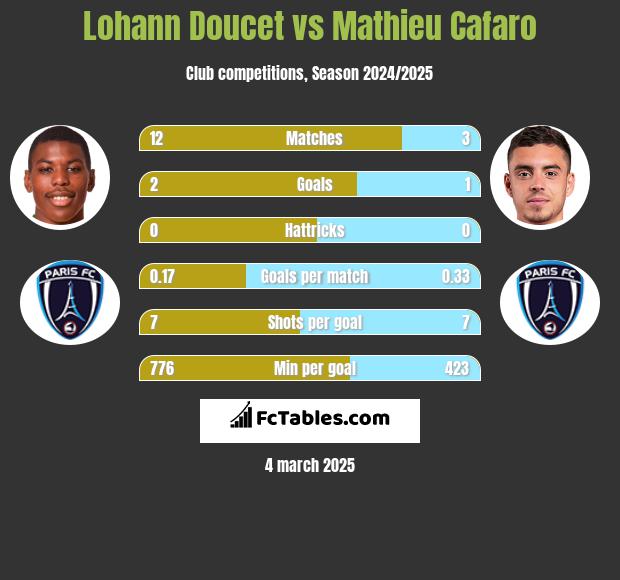 Lohann Doucet vs Mathieu Cafaro h2h player stats