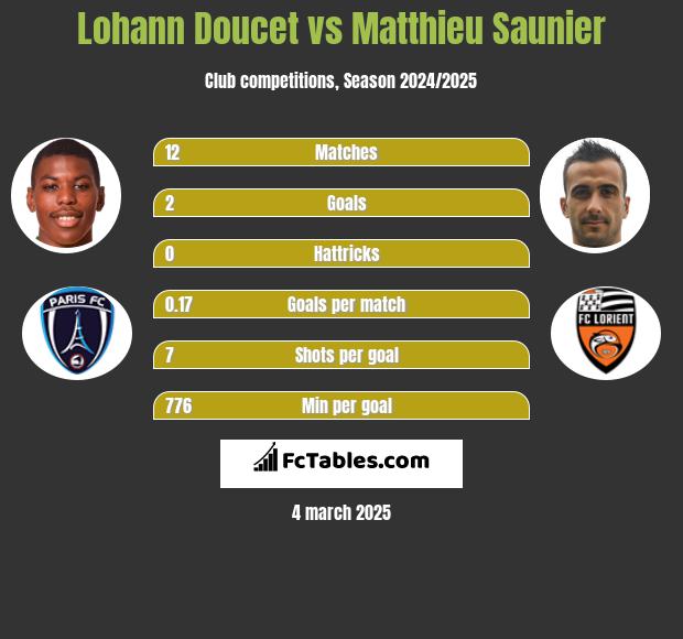 Lohann Doucet vs Matthieu Saunier h2h player stats