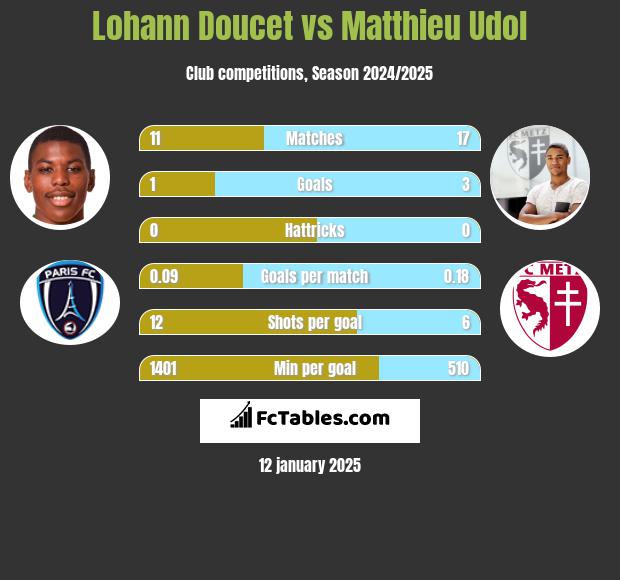 Lohann Doucet vs Matthieu Udol h2h player stats