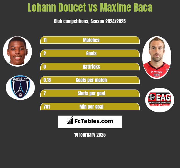 Lohann Doucet vs Maxime Baca h2h player stats