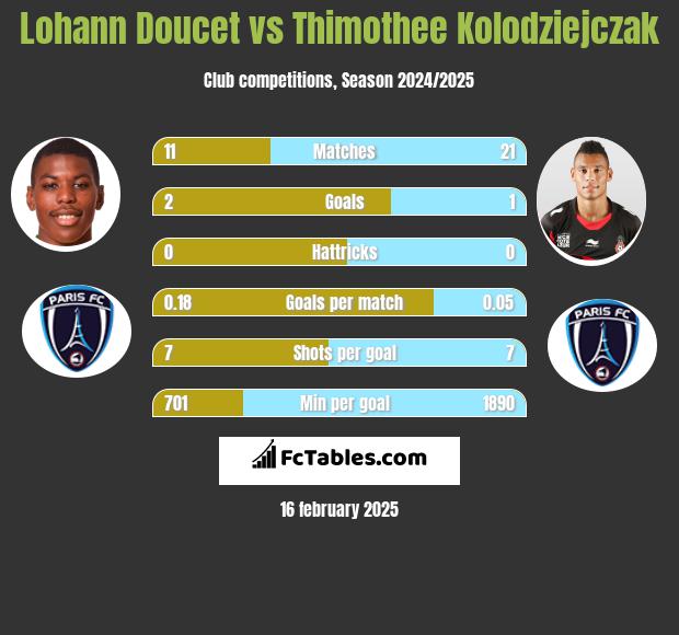 Lohann Doucet vs Thimothee Kolodziejczak h2h player stats