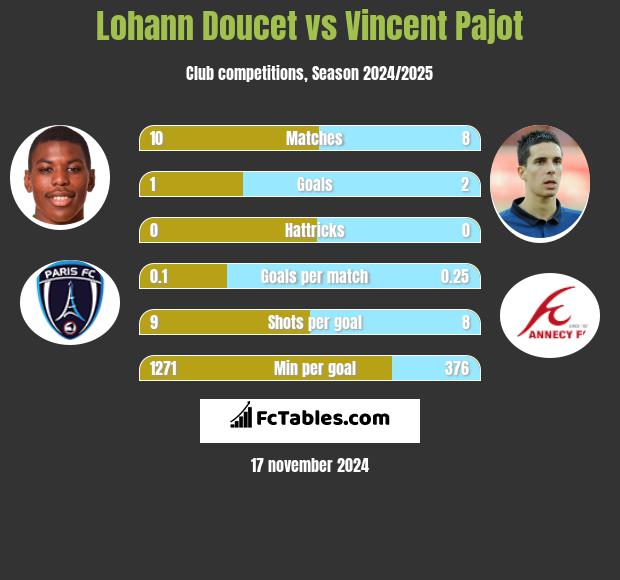 Lohann Doucet vs Vincent Pajot h2h player stats