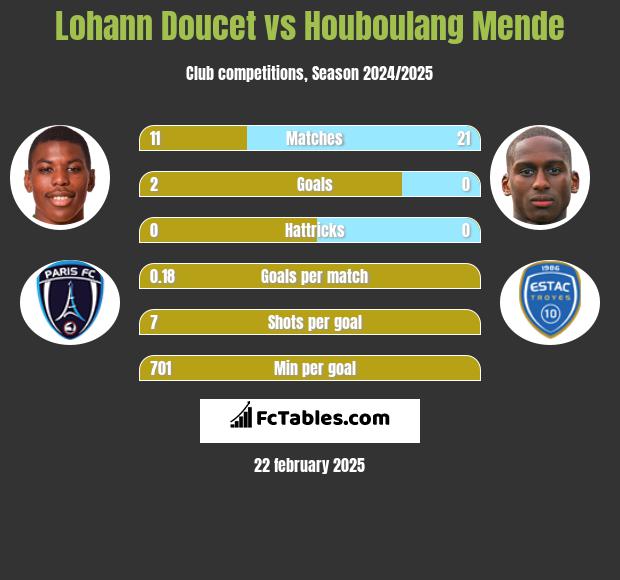 Lohann Doucet vs Houboulang Mende h2h player stats