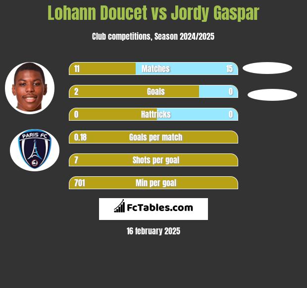 Lohann Doucet vs Jordy Gaspar h2h player stats