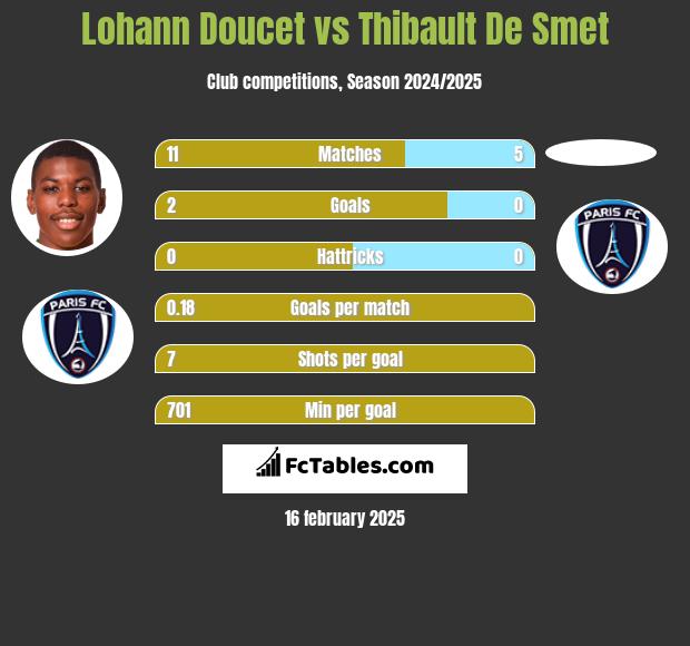 Lohann Doucet vs Thibault De Smet h2h player stats