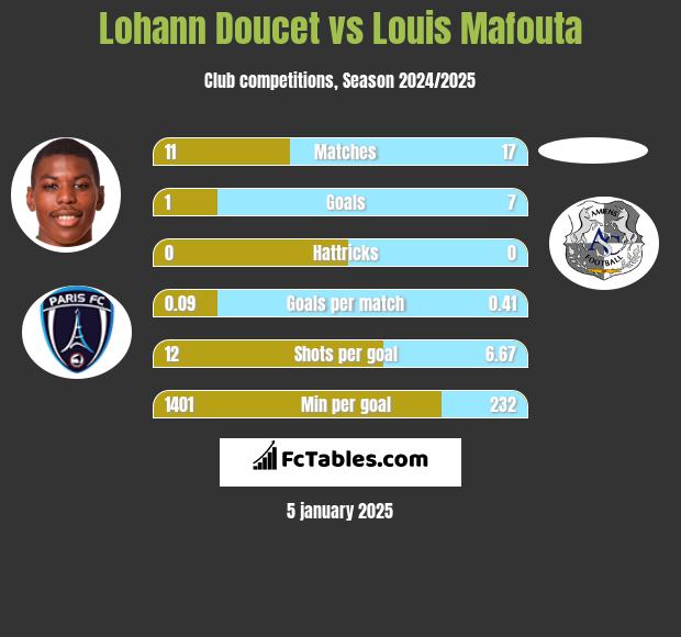 Lohann Doucet vs Louis Mafouta h2h player stats