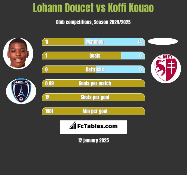 Lohann Doucet vs Koffi Kouao h2h player stats