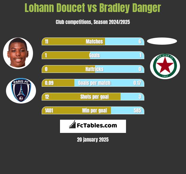 Lohann Doucet vs Bradley Danger h2h player stats