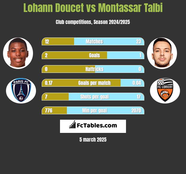 Lohann Doucet vs Montassar Talbi h2h player stats