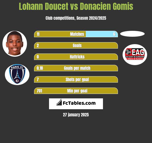 Lohann Doucet vs Donacien Gomis h2h player stats