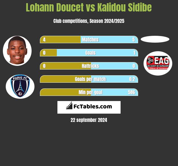 Lohann Doucet vs Kalidou Sidibe h2h player stats