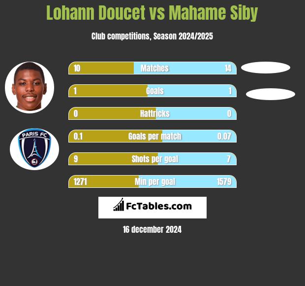 Lohann Doucet vs Mahame Siby h2h player stats