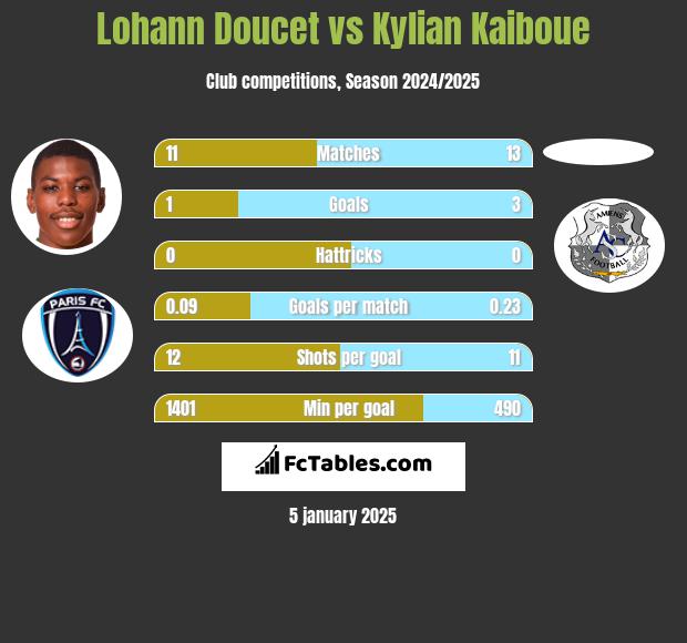 Lohann Doucet vs Kylian Kaiboue h2h player stats