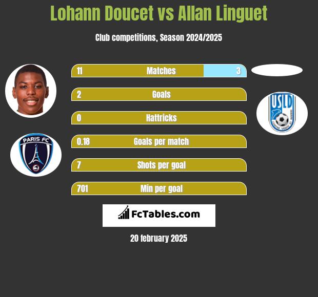 Lohann Doucet vs Allan Linguet h2h player stats