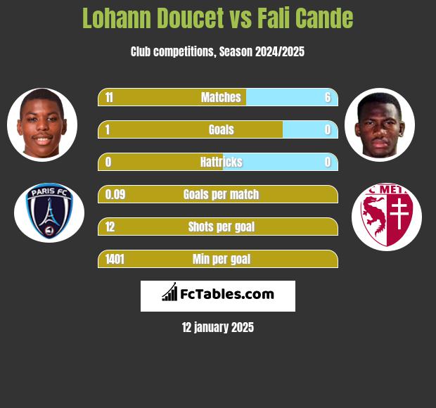 Lohann Doucet vs Fali Cande h2h player stats