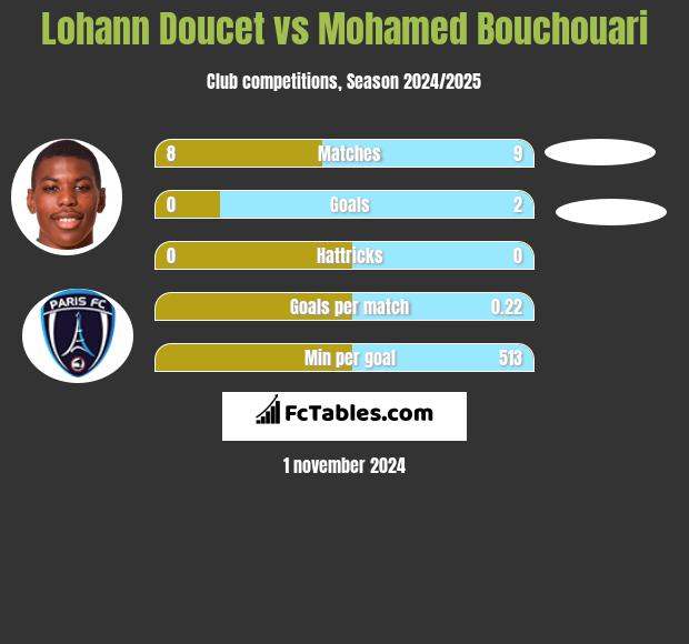 Lohann Doucet vs Mohamed Bouchouari h2h player stats