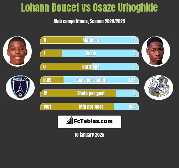 Lohann Doucet vs Osaze Urhoghide h2h player stats