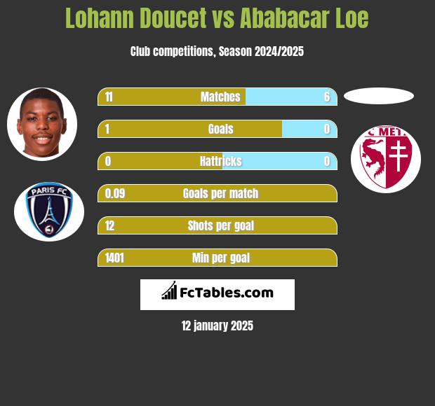 Lohann Doucet vs Ababacar Loe h2h player stats