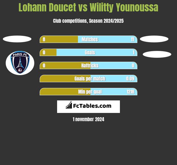 Lohann Doucet vs Wilitty Younoussa h2h player stats