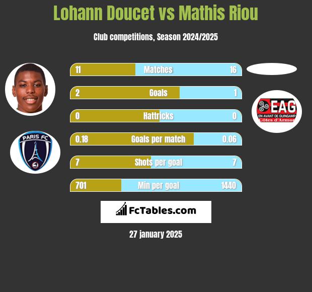 Lohann Doucet vs Mathis Riou h2h player stats