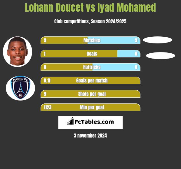 Lohann Doucet vs Iyad Mohamed h2h player stats