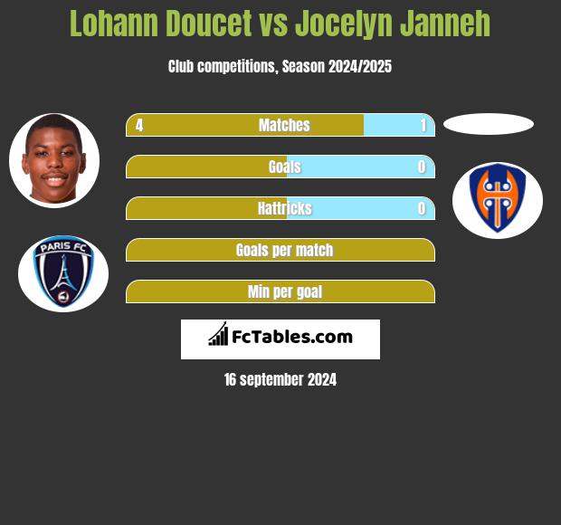 Lohann Doucet vs Jocelyn Janneh h2h player stats