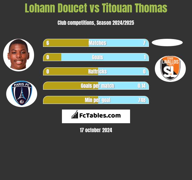 Lohann Doucet vs Titouan Thomas h2h player stats