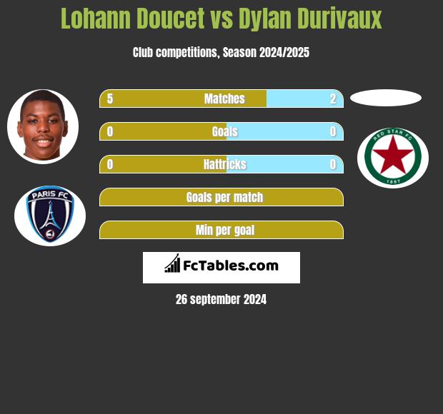 Lohann Doucet vs Dylan Durivaux h2h player stats