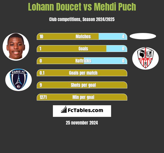 Lohann Doucet vs Mehdi Puch h2h player stats