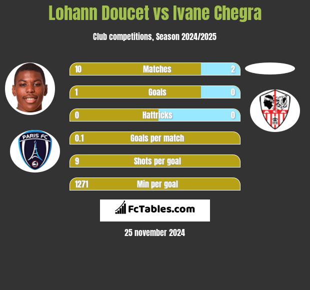 Lohann Doucet vs Ivane Chegra h2h player stats