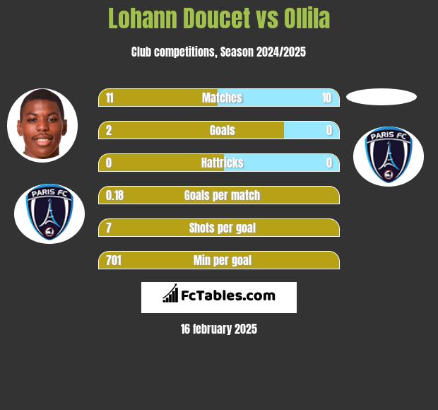 Lohann Doucet vs Ollila h2h player stats