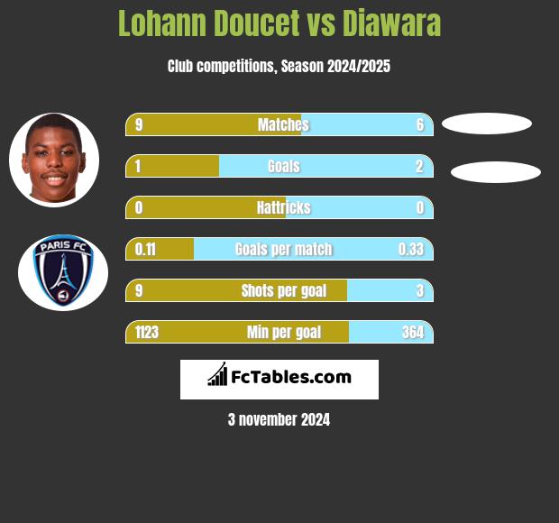 Lohann Doucet vs Diawara h2h player stats